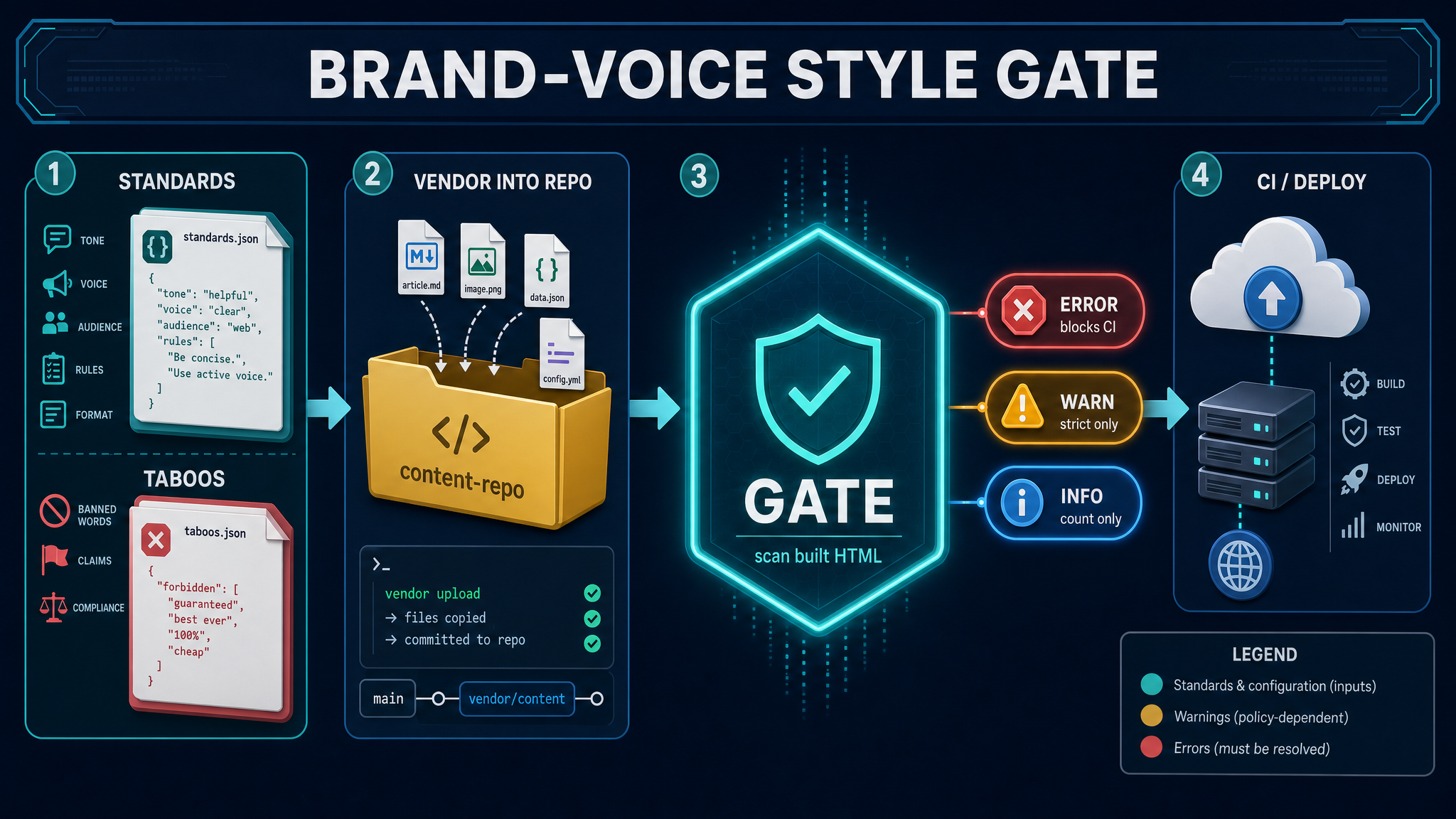 Automatisches Style-Gate: Content-Qualität maschinell absichern