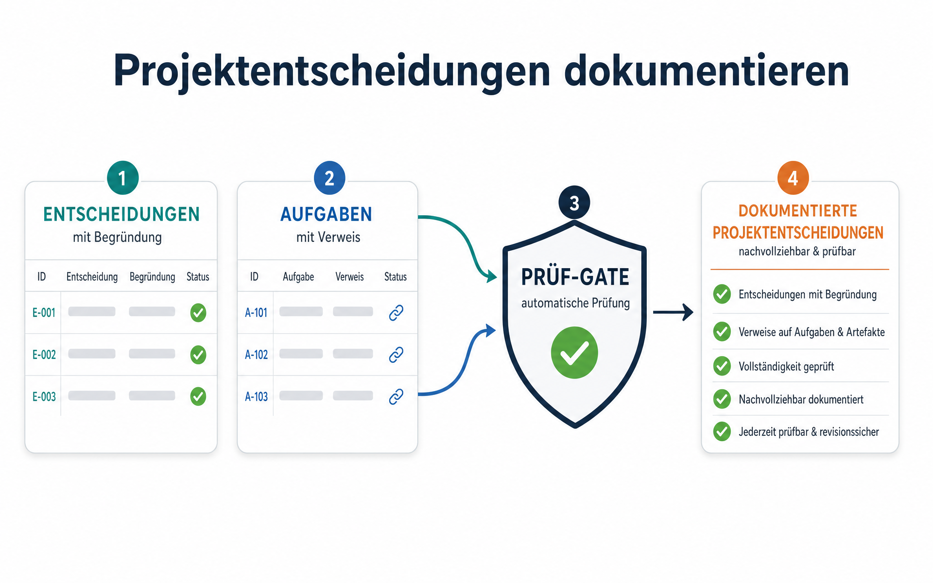 Projektentscheidungen dokumentieren: zwei Tabellen, ein Prüf-Gate